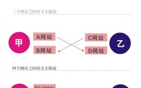 交叉鏈接的方式以及目的詳解