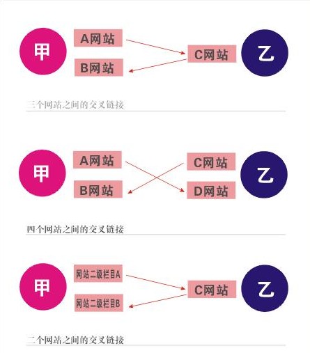 交叉鏈接的方式以及目的詳解