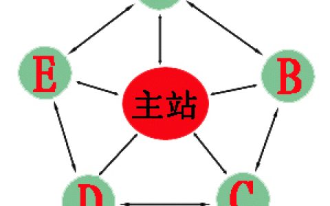 描繪站群營銷以及站群輪鏈