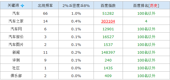 站長(zhǎng)工具查汽車之家排名