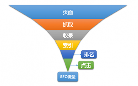 SEO流量沙漏