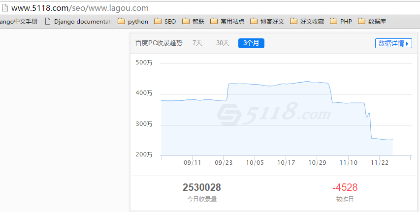 拉勾網(wǎng)索引量數(shù)據(jù)