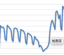 春節(jié)期間流量變化圖2