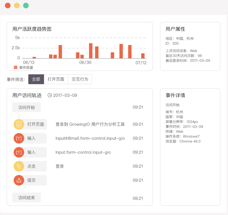 全程追蹤用戶行為 還原用戶在產品內真實路徑