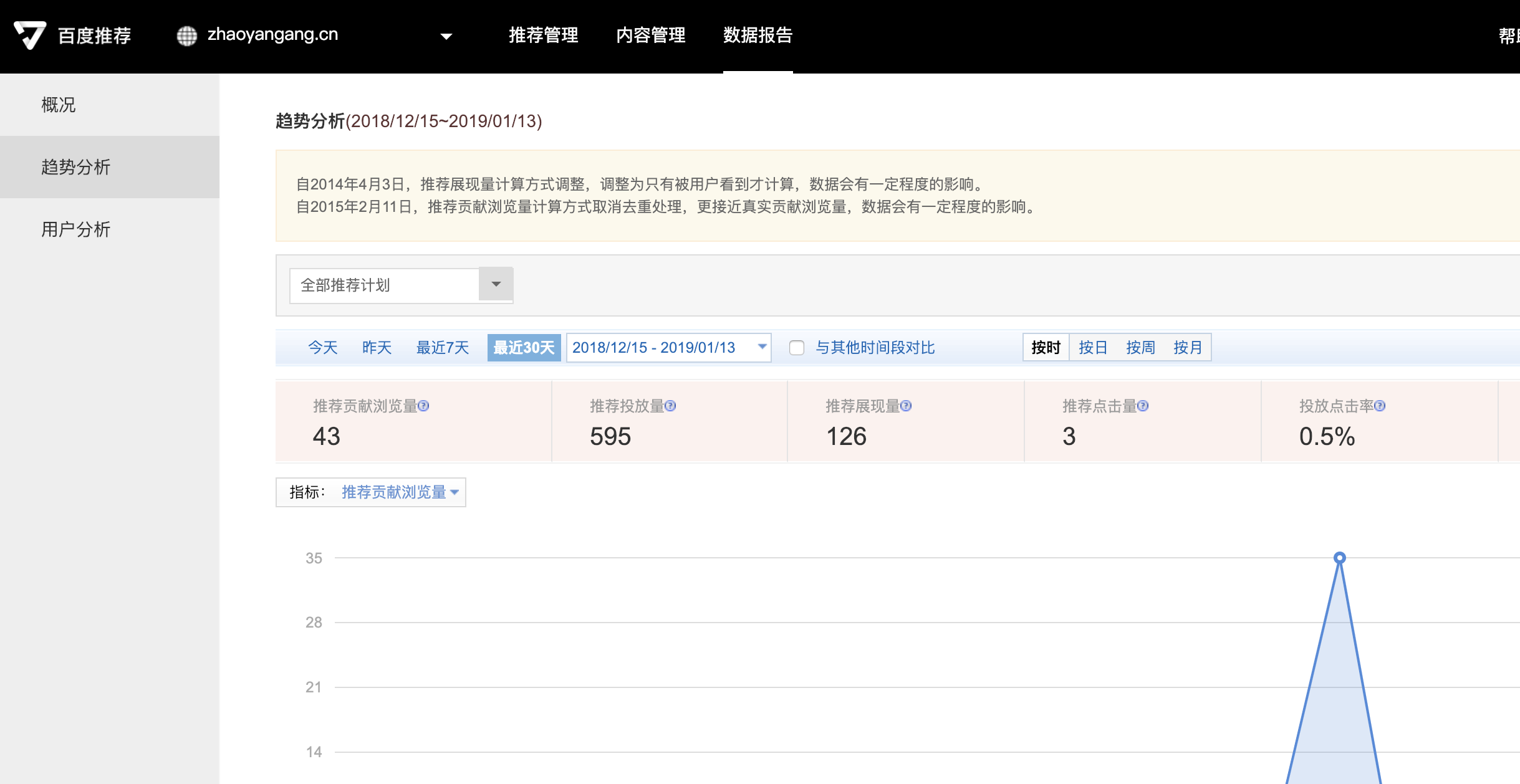 百度推薦-趨勢分析