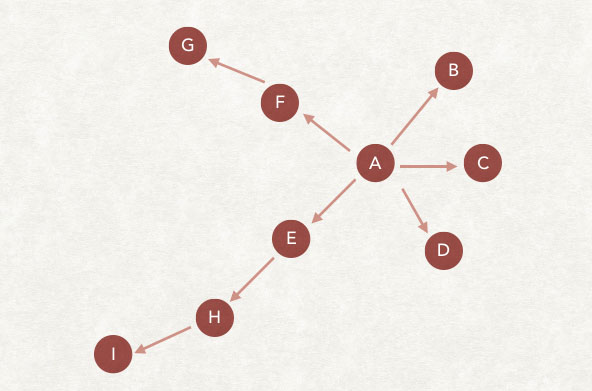 爬蟲的深度優(yōu)先抓取策略圖解