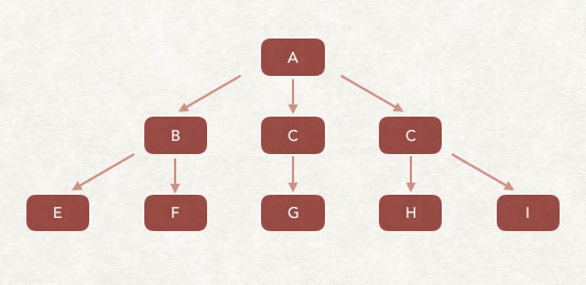 寬度優(yōu)先抓取策略圖解