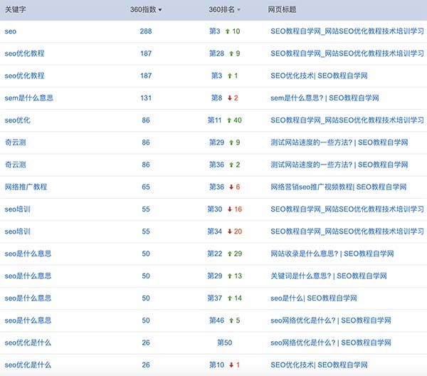 360指數(shù)關(guān)鍵詞列表