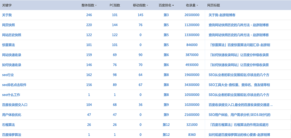 站長(zhǎng)工具計(jì)算預(yù)估流量的詞表