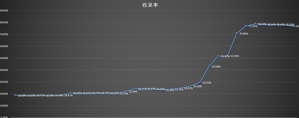 高效解決網(wǎng)站收錄：全面掌握收錄技能，實(shí)現(xiàn)網(wǎng)站收錄達(dá)90%！