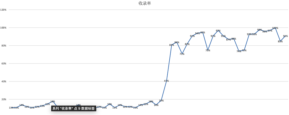 高效解決網(wǎng)站收錄：全面掌握收錄技能，實(shí)現(xiàn)網(wǎng)站收錄達(dá)90%！